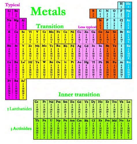 What are the electronic configurations of copper metal, and  .